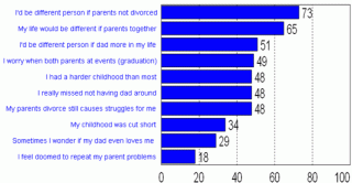 Source: Laumann-Billings, L. &. Emery, R.E. (2000). Distress among young adults from divorced families. Journal of Family Psychology, 14, 671-687.